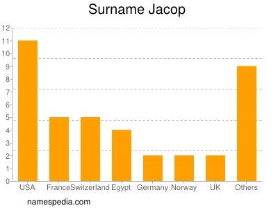 Familiennamen Jacop