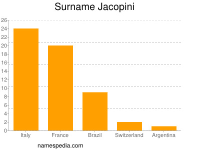 Familiennamen Jacopini