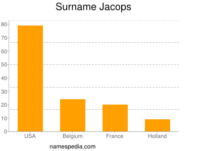 Familiennamen Jacops