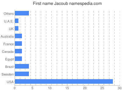 Given name Jacoub