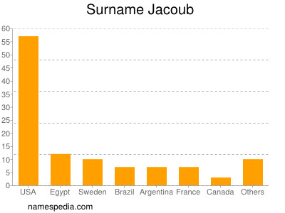 Familiennamen Jacoub