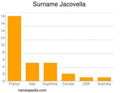 Familiennamen Jacovella