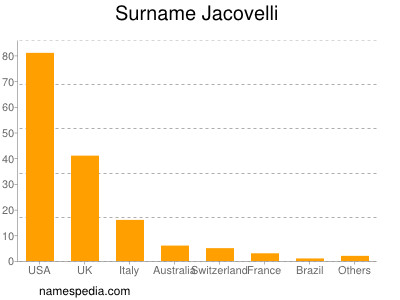 Familiennamen Jacovelli