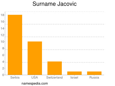 nom Jacovic