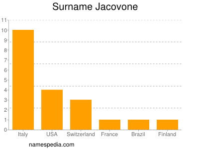 Familiennamen Jacovone