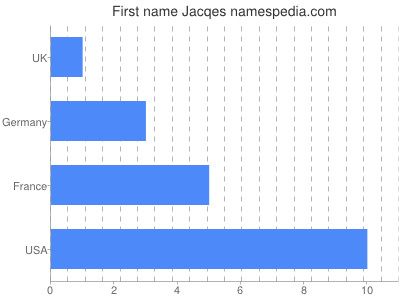 prenom Jacqes