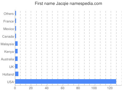 Vornamen Jacqie