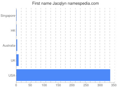 Vornamen Jacqlyn