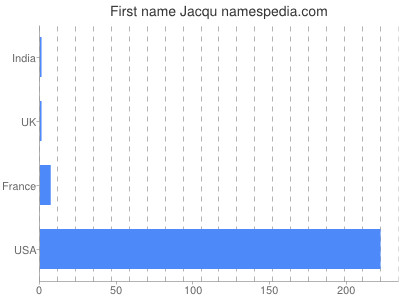 Vornamen Jacqu