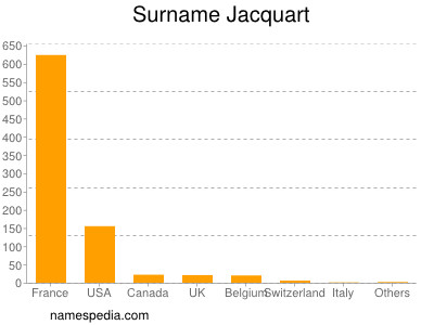 Familiennamen Jacquart