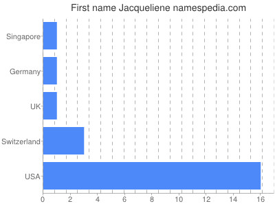 Given name Jacqueliene