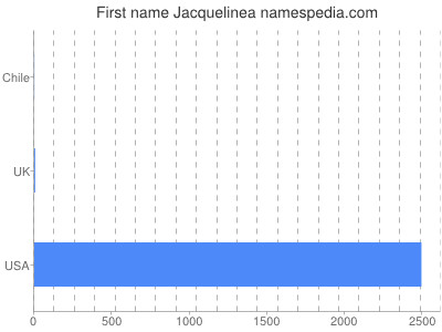 Vornamen Jacquelinea