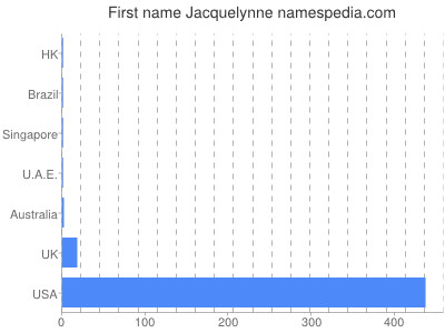 Vornamen Jacquelynne