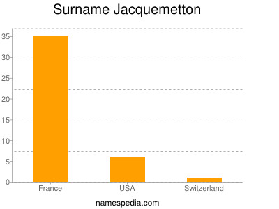 Familiennamen Jacquemetton