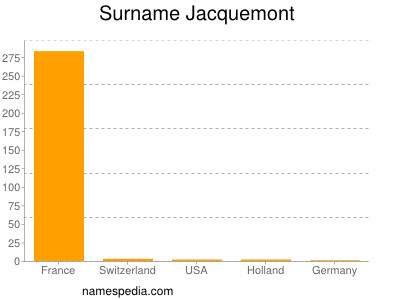 Surname Jacquemont