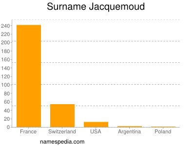 Surname Jacquemoud