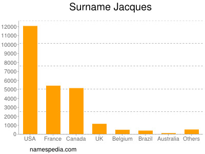 Familiennamen Jacques