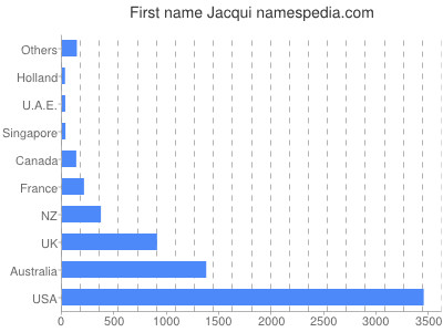 Given name Jacqui