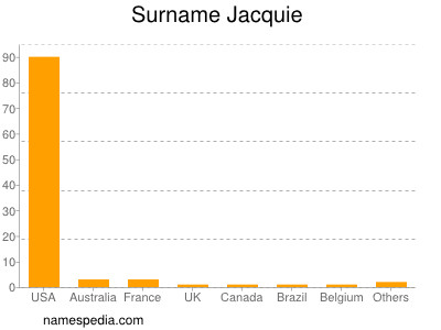 Surname Jacquie