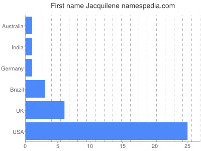 Vornamen Jacquilene