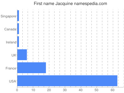 Given name Jacquine