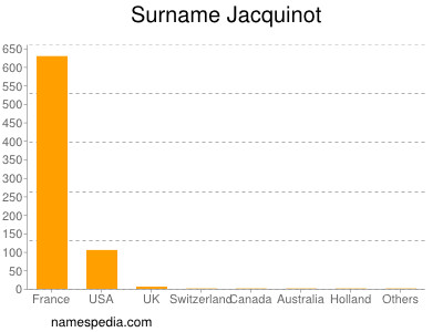 Familiennamen Jacquinot