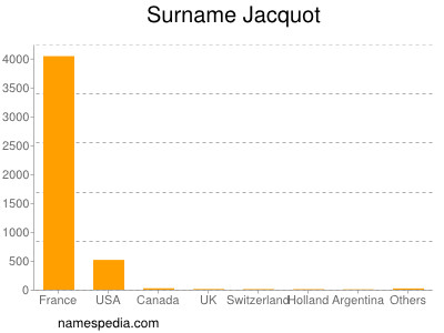 Familiennamen Jacquot