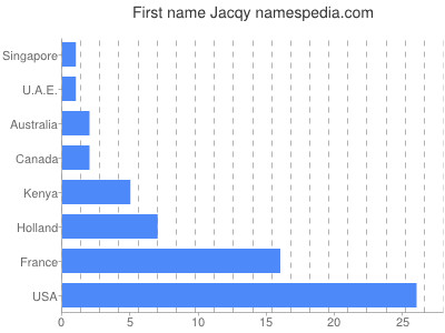 Vornamen Jacqy