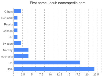 Vornamen Jacub