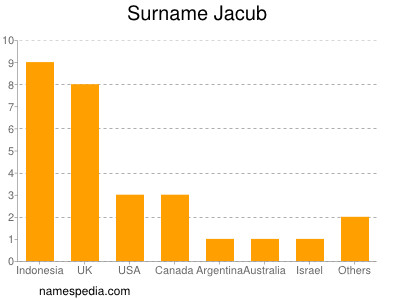 Familiennamen Jacub