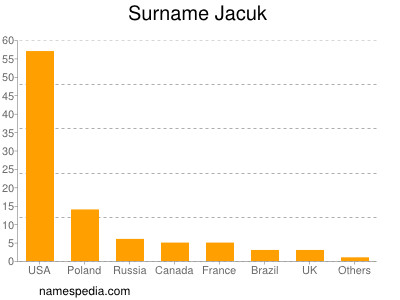 Surname Jacuk