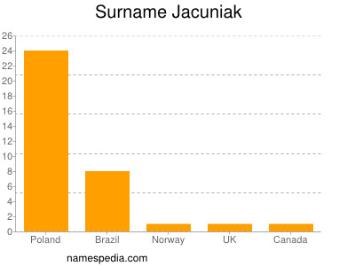 Familiennamen Jacuniak