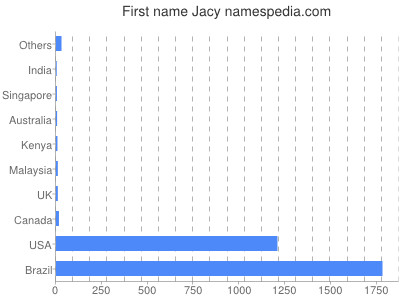 prenom Jacy