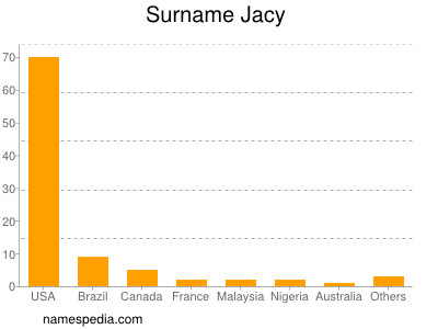 nom Jacy