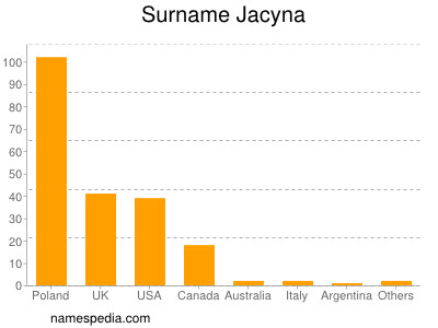 Surname Jacyna