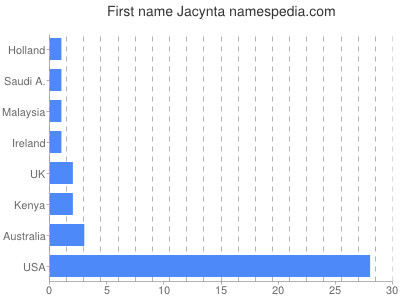 Given name Jacynta