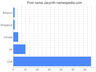 Vornamen Jacynth