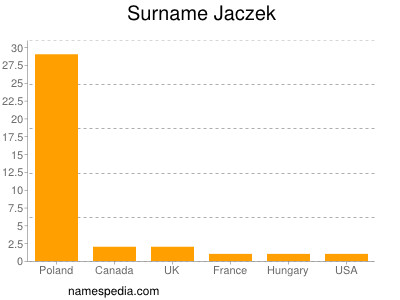 Familiennamen Jaczek