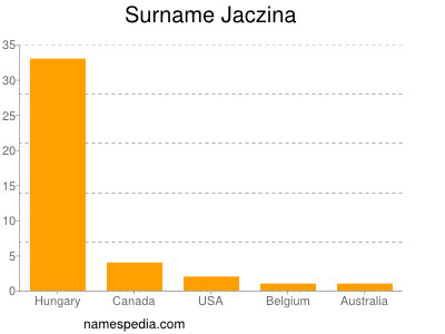 Familiennamen Jaczina