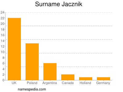 Familiennamen Jacznik