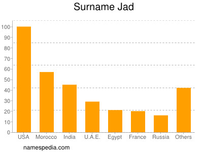 Surname Jad