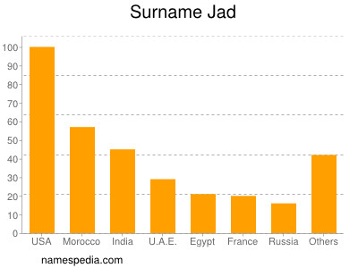 Familiennamen Jad
