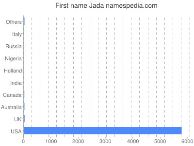 Vornamen Jada