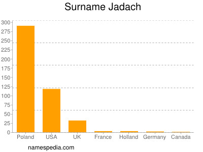 Familiennamen Jadach