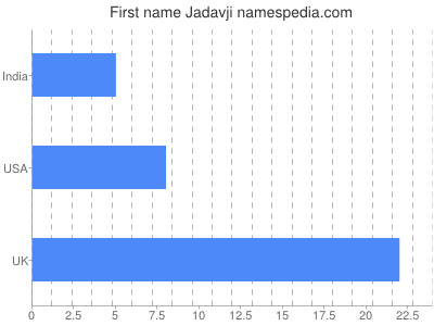 Vornamen Jadavji