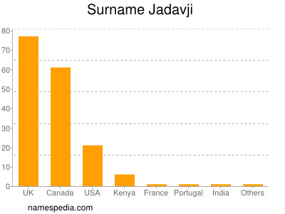 Familiennamen Jadavji