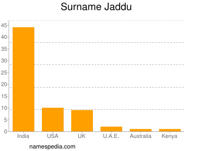 nom Jaddu