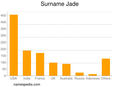 Familiennamen Jade