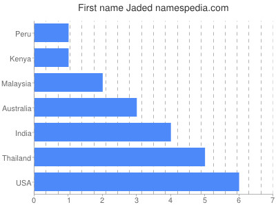 Vornamen Jaded