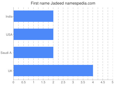 Given name Jadeed